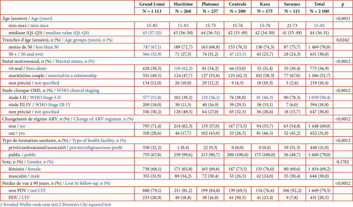 [Analysis of retention in care for people living with HIV in Togo: results of a survey conducted in 2021].