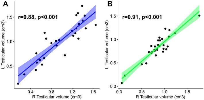 Methods for Evaluating Testicular Function in Domestic Cats.