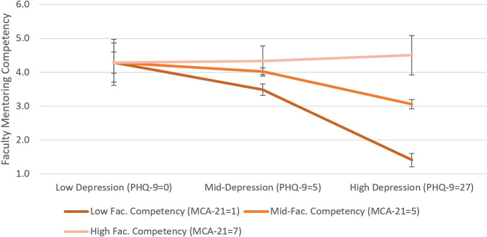The Gendered Impact of Depression on Undergraduate Students' Research Gains: Can More Competent Mentors Help?
