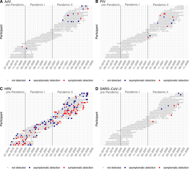 Changes in respiratory viruses in infancy during the SARS-CoV-2 pandemic: a prospective cohort study.