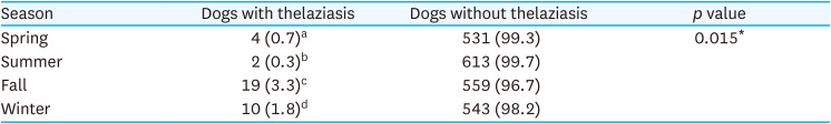 Characteristics of canine thelaziasis in the Republic of Korea: a retrospective study (2022-2024).