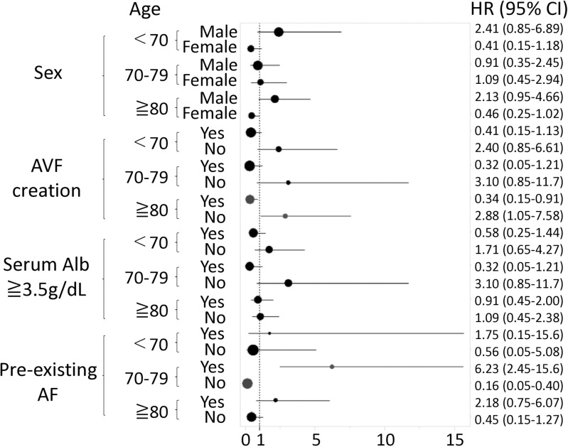 Prognostic differences between pre-existing atrial fibrillation in chronic kidney disease and new-onset atrial fibrillation at hemodialysis initiation: a retrospective single-center cohort study.