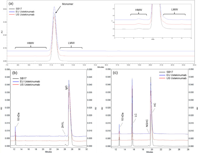 Characterization for the Similarity Assessment Between the Proposed Biosimilar SB17 and Ustekinumab Reference Product Using State-of-the-Art Analytical Methods.