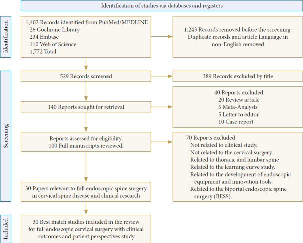 Clinical Outcomes and Patient Perspectives in Full Endoscopic Cervical Surgery: A Systematic Review.