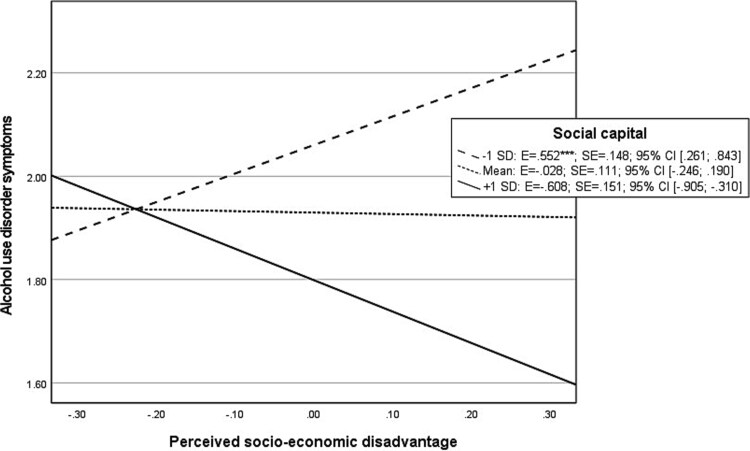Explaining socioeconomic inequalities in alcohol use disorder symptoms: the role of social capital and drinking motives.