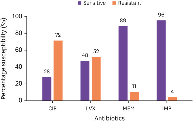 Genetic Determinants of Carbapenem and Fluoroquinolone Resistance in <i>Escherichia coli</i> Isolates of Clinical Origin.