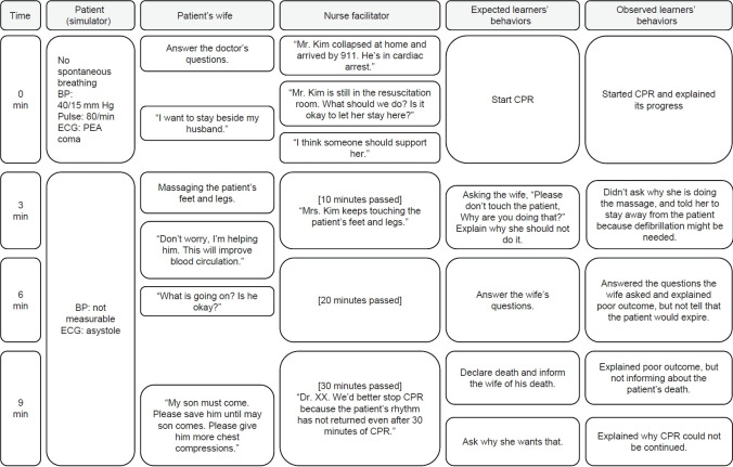 Medical students' experience of culturally diverse family presence during resuscitation simulation.