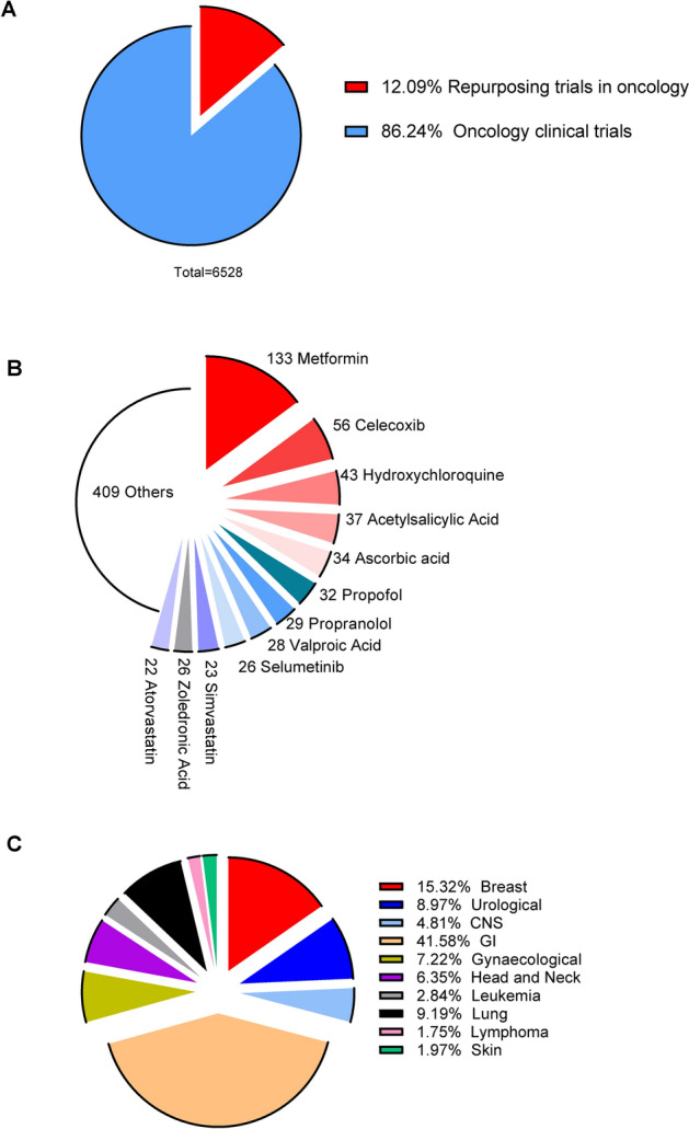 Old drugs, new challenges: reassigning drugs for cancer therapies.