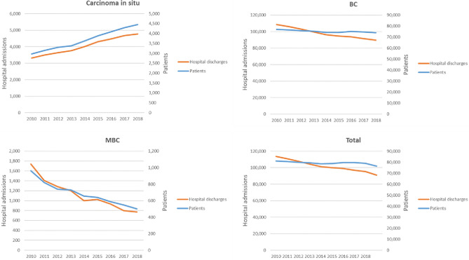 Burden of Disease of Breast Cancer in Italy: A Real-World Data Analysis.