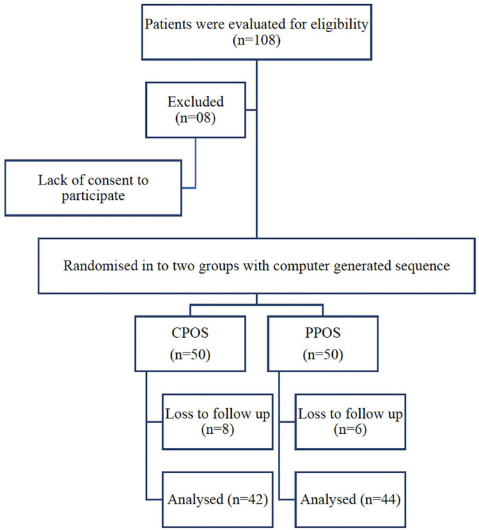 Progesterone Primed Ovarian Stimulation (PPOS) vs. clomiphene Primed Ovarian Stimulation (CPOS) in high responder (HR) patients undergoing controlled ovarian stimulation. A Randomised Control trial.