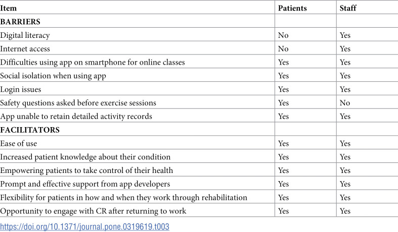 Technology-enabled hybrid cardiac rehabilitation: Qualitative study of healthcare professional and patient perspectives at three cardiac rehabilitation centres in England.