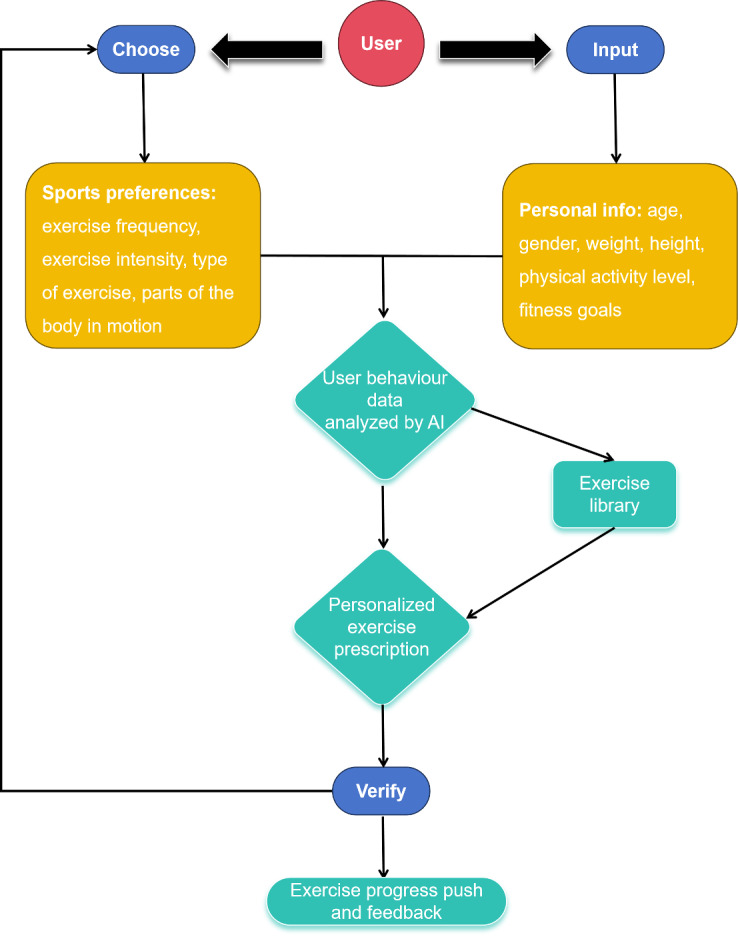 Feasibility and Usability of an Artificial Intelligence-Powered Gamification Intervention for Enhancing Physical Activity Among College Students: Quasi-Experimental Study.