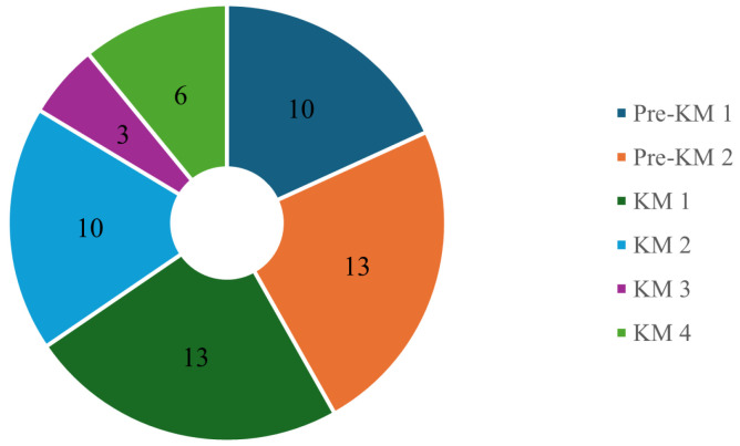 Experience and Prior-Education in Medical Volunteering among Korean Medicine Students: a survey study.