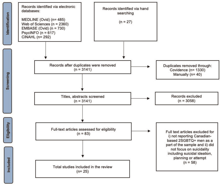 Two-Spirit, gay, bisexual, transgender and queer (2SGBTQ) men's suicidality in Canada: A Scoping Review.