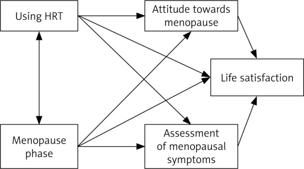 Perceptions and attitudes towards menopause and perceived satisfaction with life.