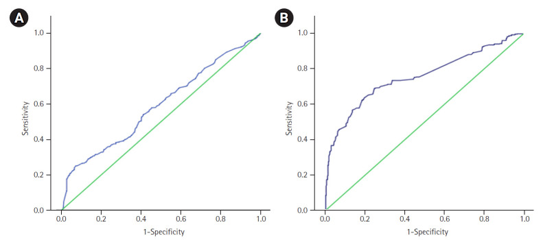 Preoperative Geriatric Characteristics Associated with Changes in Postoperative Cognitive Function and Quality of Life: A Prospective Observational Analytic Multicenter Study.