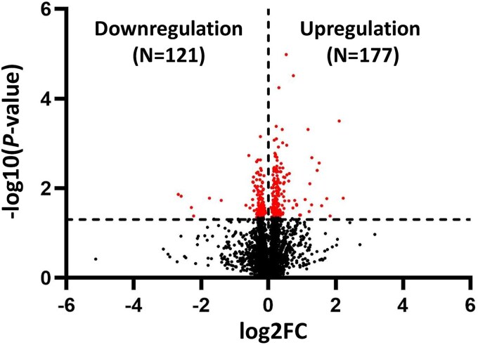 Impact of intermittent high-dose radon exposures on lung epithelial cells: proteomic analysis and biomarker identification.