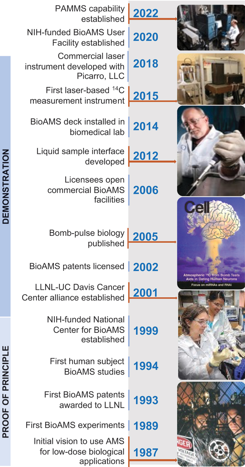 The development and evolution of biological AMS at Livermore: a perspective.