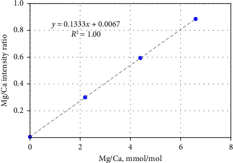 A Quick, Simple, and High-Throughput Method for Determining Li/Mg, Mg/Ca, Sr/Ca, and U/Ca Ratios in Coral Skeleton Using Quadrupole ICP-MS.