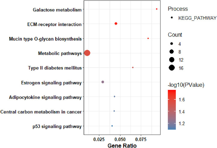 Identification of key hub genes in pancreatic ductal adenocarcinoma: an integrative bioinformatics study.