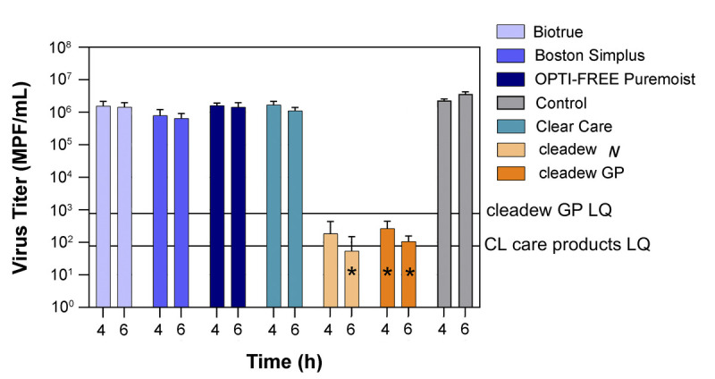 Antiviral activity of contact lens care solutions and rub-and-rinse regimen against adenovirus.
