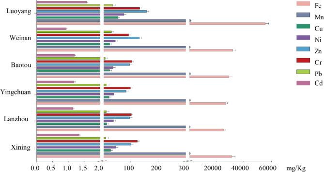 Assessment of surface sediment properties and heavy metal contamination in typical urban areas of the Yellow River, China.