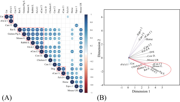 Associations of Protein Classes With Cross-Reactivity and Cross-Sensitization in Furry Animal Allergens: A Component-Resolved Diagnostics Study.