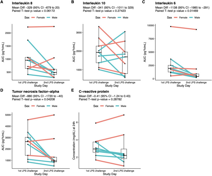 Stability of cytokine, cellular and clinical response to the intravenous LPS challenge repeated after one year: a healthy volunteer trial.