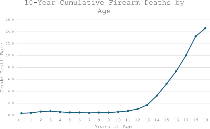 Racial and ethnic disparities in pediatric firearm deaths persist in 2022 and 2023.
