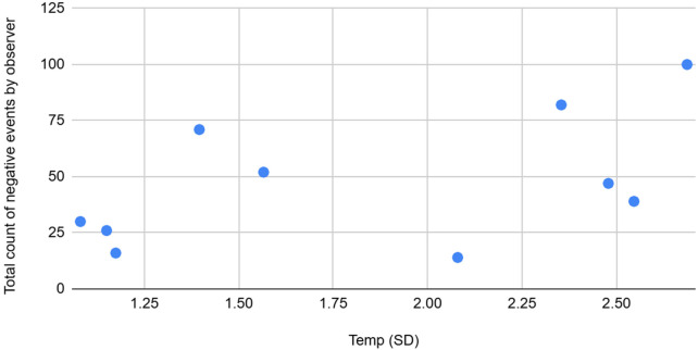 Ecological Momentary Assessment of emotional dysregulation and outbursts among youth with ADHD: a feasibility study of a biomarker-driven predictive algorithm in the special education pre-K and early childhood classroom settings.