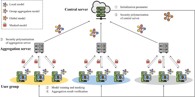 Group verifiable secure aggregate federated learning based on secret sharing.