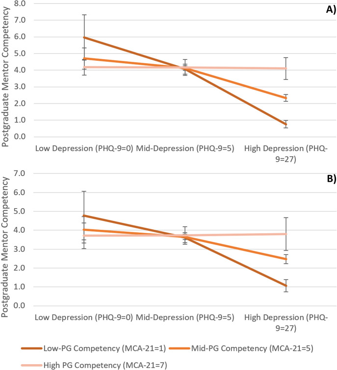 The Gendered Impact of Depression on Undergraduate Students' Research Gains: Can More Competent Mentors Help?
