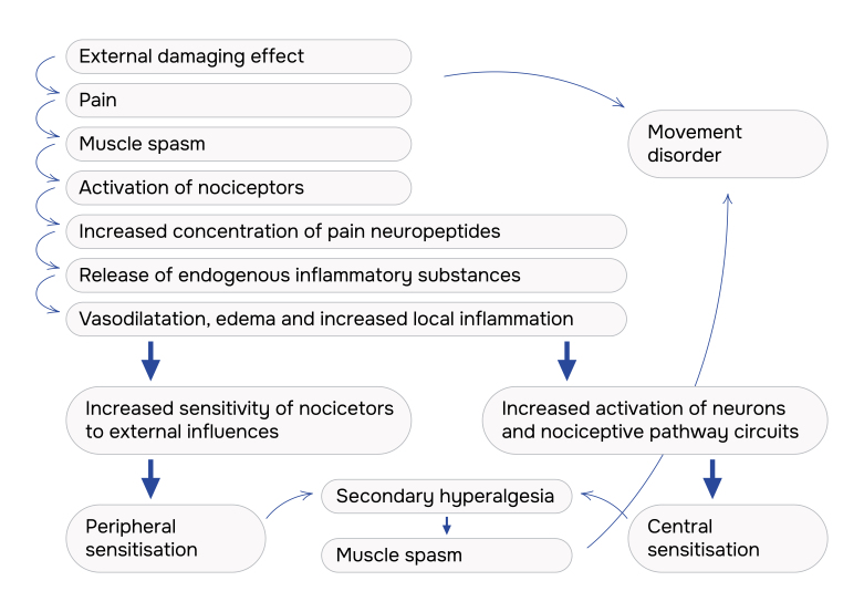 Does infection of a mandibular fracture lead to the development of chronic pain syndrome? Assessment of patient treatment results based on functional indicators, standardized questionnaires and quality of life assessment.