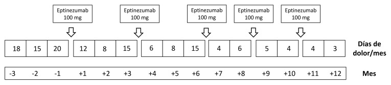[Successful Management of Wearing-off effect with Eptinezumab: Lessons from a case with Chronic Migraine Refractory to Two Subcutaneous CGRP Antibodies].