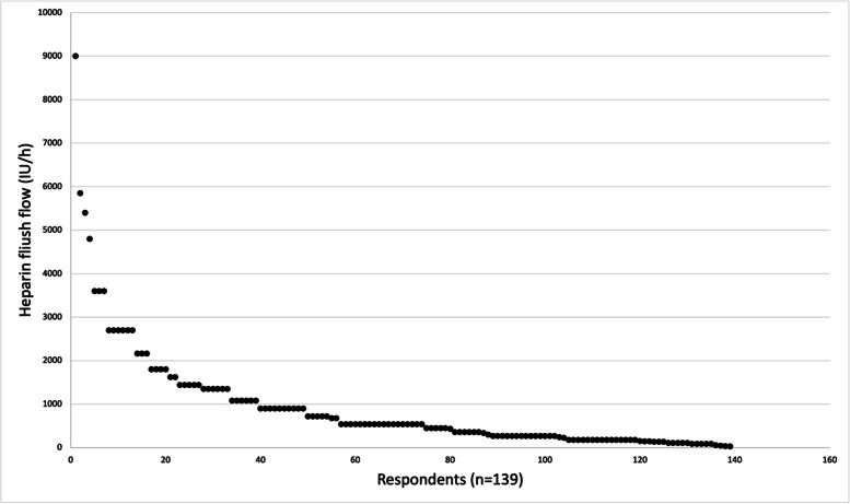 The variable use of heparin through intravenous bolus and flush fluid systems during endovascular stroke treatment, a world-wide survey.