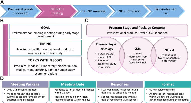 Adeno-Associated Virus Gene Therapy Development: Early Planning and Regulatory Considerations to Advance the Platform Vector Gene Therapy Program.