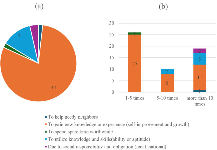 Experience and Prior-Education in Medical Volunteering among Korean Medicine Students: a survey study.