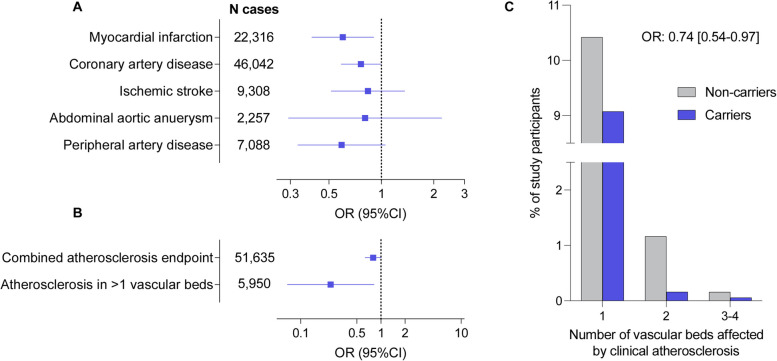 Rare damaging CCR2 variants are associated with lower lifetime cardiovascular risk.
