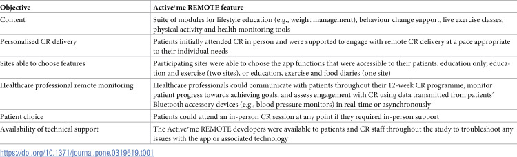 Technology-enabled hybrid cardiac rehabilitation: Qualitative study of healthcare professional and patient perspectives at three cardiac rehabilitation centres in England.