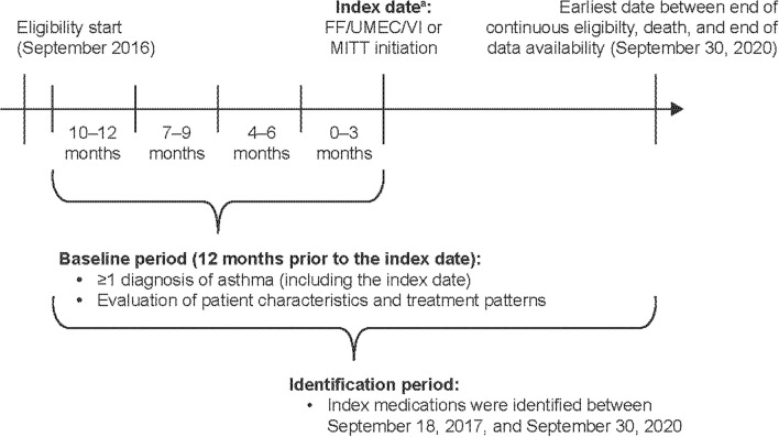 Retrospective Cohort Study of Elderly Users of Single- or Multiple-Inhaler Triple Therapy for the Treatment of Asthma in the USA.