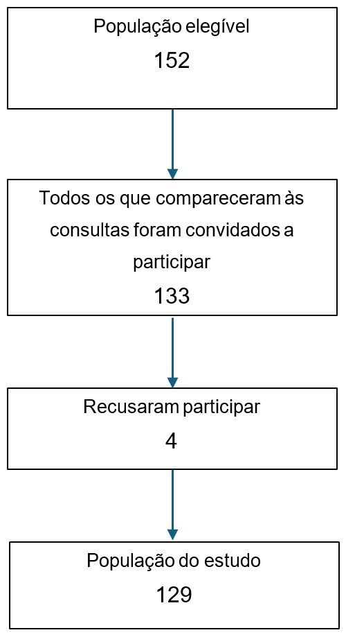 Prevalence of feeding difficulties in children aged six months to six years who were born prematurely.