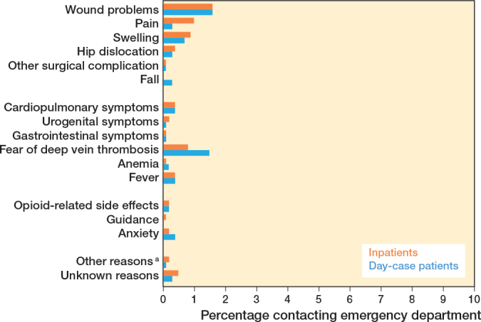 Day-case hip and knee arthroplasty does not increase healthcare system contacts: a prospective multicenter study in a public healthcare setting.