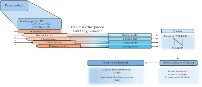 Dynamic, Interpretable, Machine Learning-Based Outcome Prediction as a New Emerging Opportunity in Acute Ischemic Stroke Patient Care: A Proof-of-Concept Study.