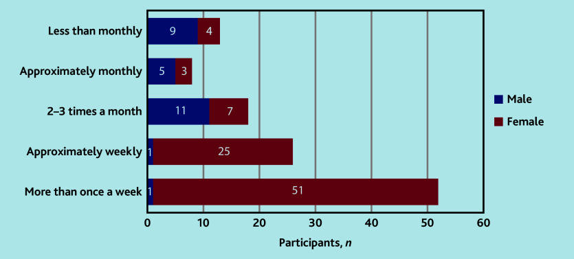 Barriers to diagnosing and treating vulval lichen sclerosus: a survey study.