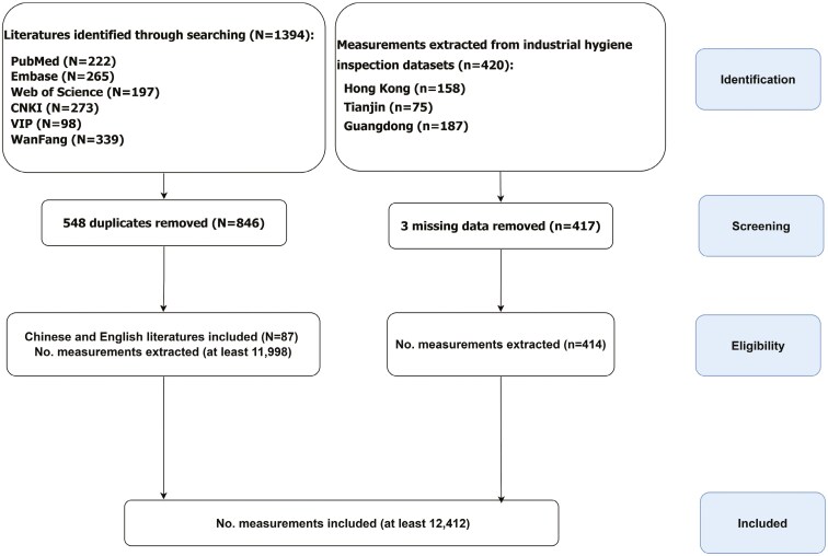 Overview of historical occupational exposure to trichloroethylene in China.