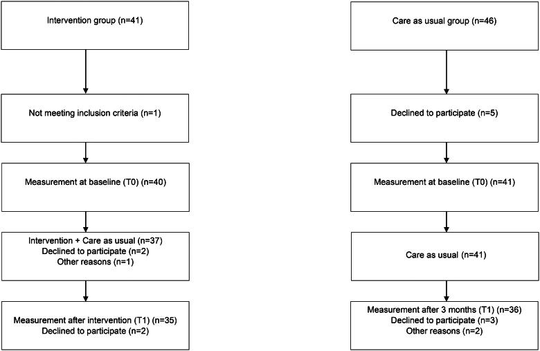 Photo-supported conversations about well-being (BeWell<sup>TM</sup>) for patients with exhaustion disorders - a controlled clinical intervention study.