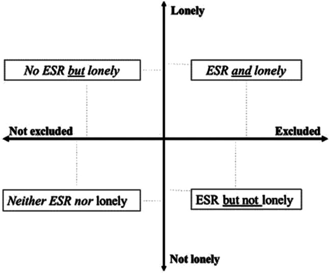 Exclusionary states in older age and their temporary effects on cognitive decline.