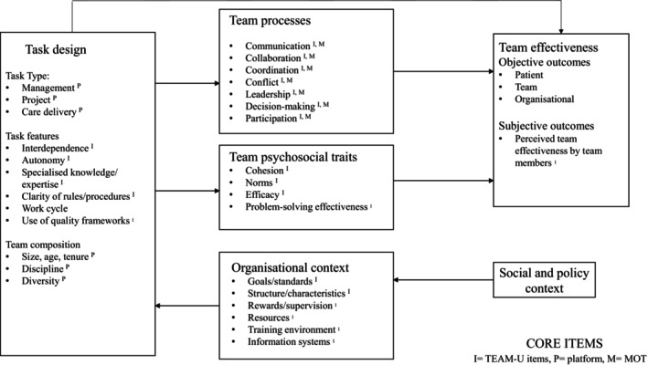 Development of the Team Evaluation and Assessment Measure Quality Improvement (TEAM-QI) and Proof-Of-Concept Testing in Maternity Teams.