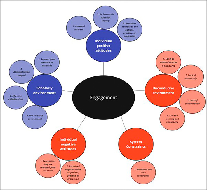 Barriers and Enablers of Primary Healthcare Professionals in Health Research Engagement: A Systematic Review of Qualitative Studies.