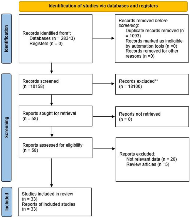 A Systematic Review and Meta-Analysis of Penis Length and Circumference According to WHO Regions: Who has the Biggest One?